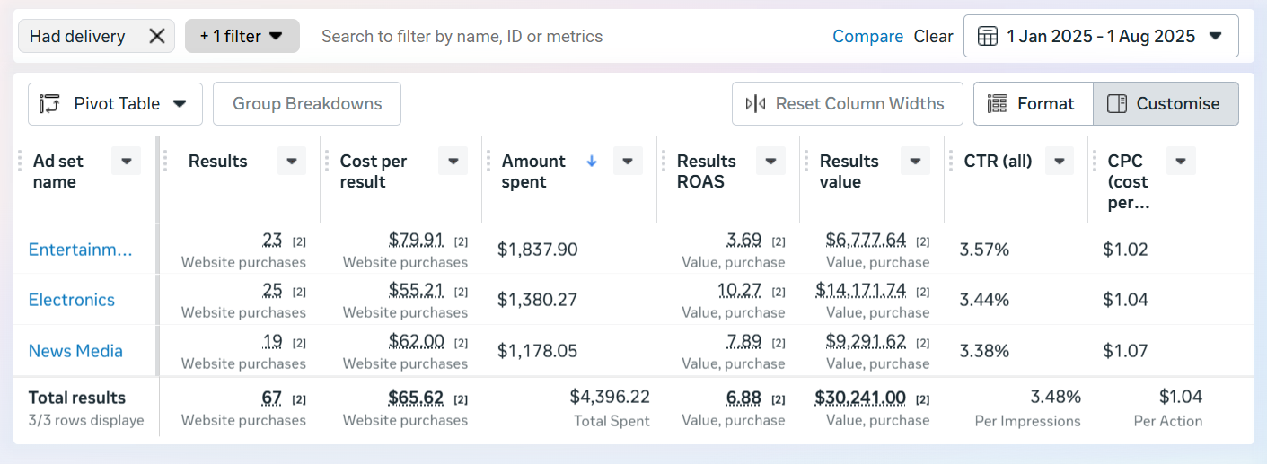 Multi-Campaign Performance